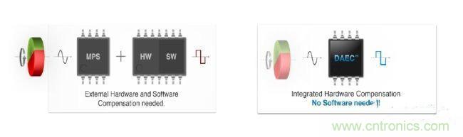 采用磁性位置传感器提升电动机的性能 采用磁性位置传感器提升电动机的性能