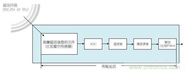 采用磁性位置传感器提升电动机的性能 采用磁性位置传感器提升电动机的性能