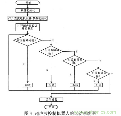 基于超声波传感器的移动机器人导航设计