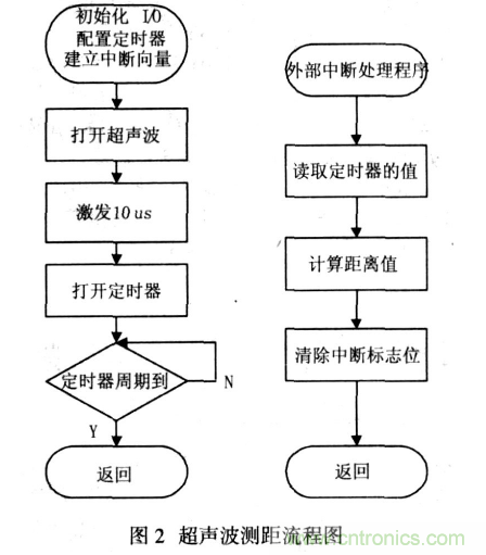 基于超声波传感器的移动机器人导航设计