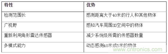 如何使用77Ghz单芯片毫米波传感器实现自动停车 如何使用77Ghz单芯片毫米波传感器实现自动停车