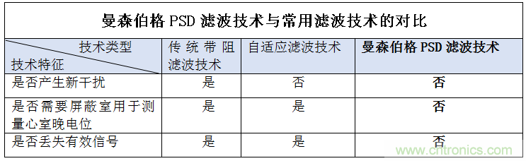 解决心电监测行业难题，曼森伯格的滤波技术获国家知识产权局发明授权