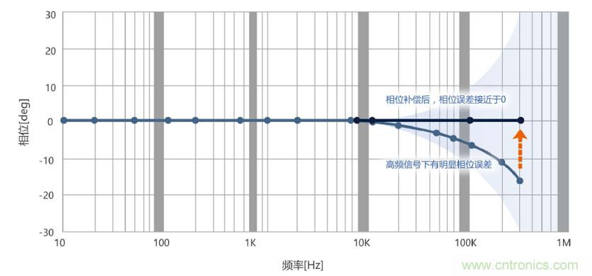 选择传感器时，99%的人都容易忽略的重点