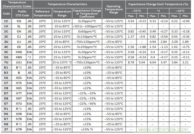 村田电容温度电压和精度属性规则介绍