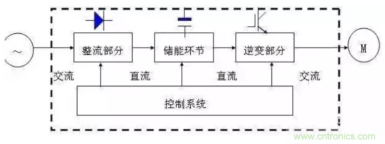 变频器的结构原理 变频器的结构原理