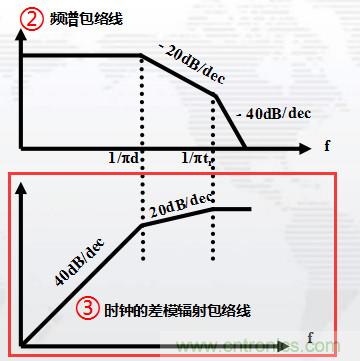 高频段测试FAIL，为什么？