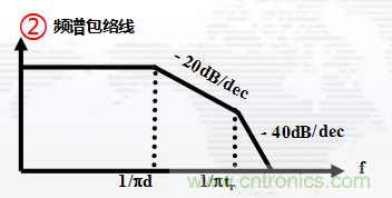 高频段测试FAIL，为什么？