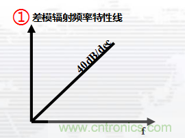 高频段测试FAIL，为什么？