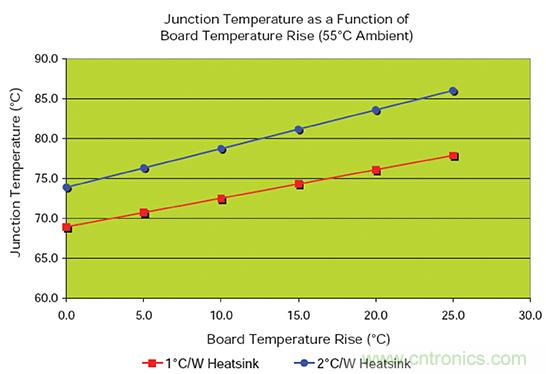 PCB上的器件热耦合与散热解决方案