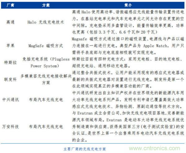 渐行渐近的无线快充时代