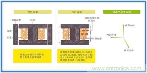 如何应对DC-DC转换器的功率电感器发出的"叽"啸叫？