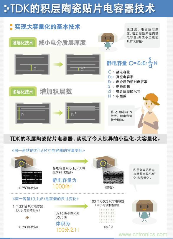 看漫画，学电容