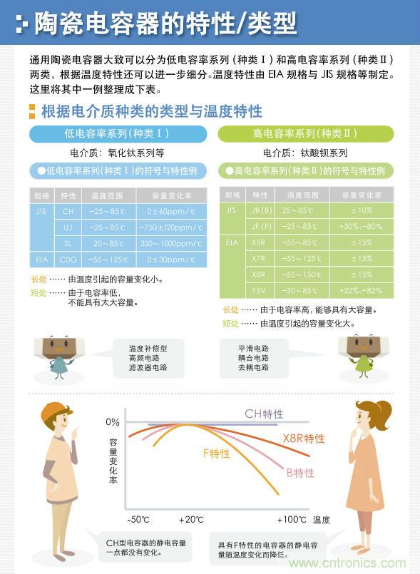 看漫画，学电容