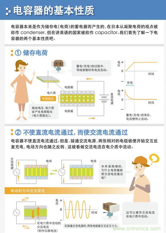 看漫画，学电容