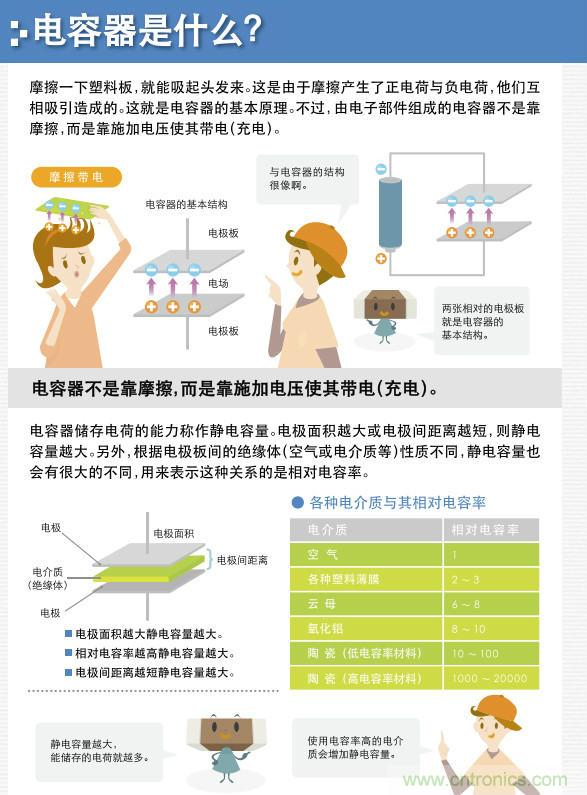 看漫画，学电容
