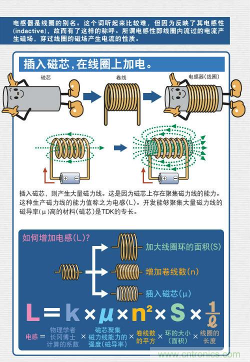 看漫画学电感