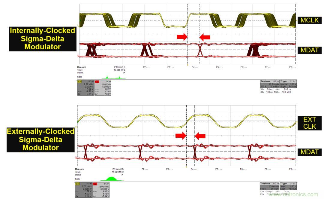 内部时钟和外部时钟隔离的Σ-Δ调制器