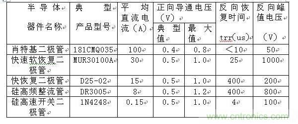 详解肖特基、快恢复和超快恢复二极管的区别