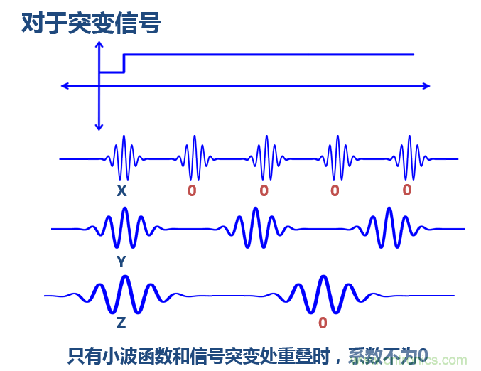 傅立叶分析和小波分析之间的关系？（通俗讲解）