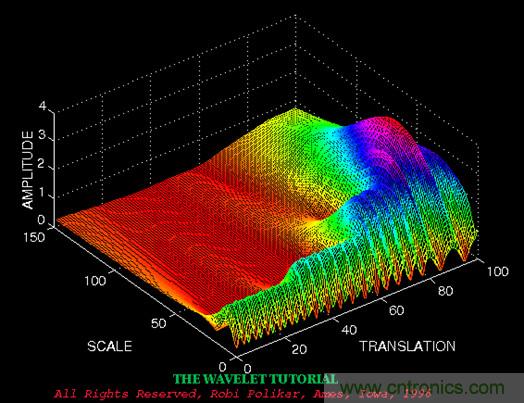 傅立叶分析和小波分析之间的关系？（通俗讲解）