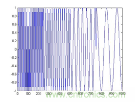 傅立叶分析和小波分析之间的关系？（通俗讲解）