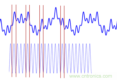傅立叶分析和小波分析之间的关系？（通俗讲解）