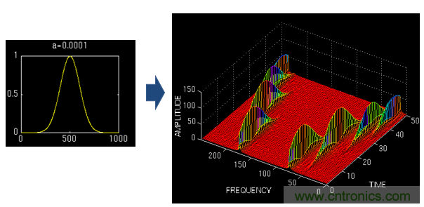 傅立叶分析和小波分析之间的关系？（通俗讲解）