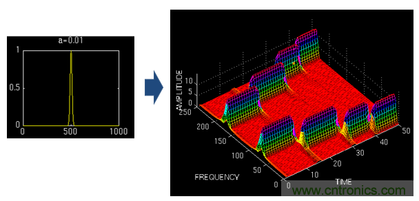 傅立叶分析和小波分析之间的关系？（通俗讲解）