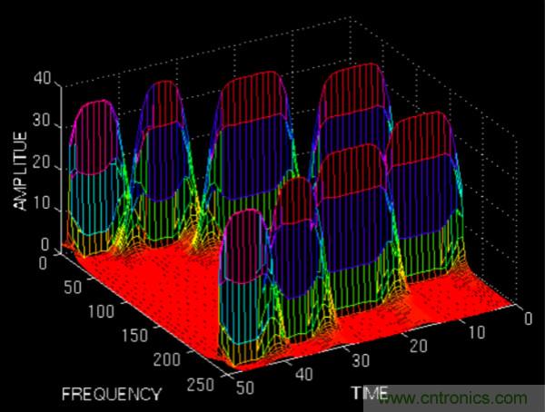 傅立叶分析和小波分析之间的关系？（通俗讲解）