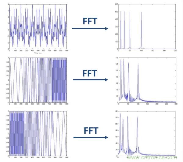 傅立叶分析和小波分析之间的关系？（通俗讲解）