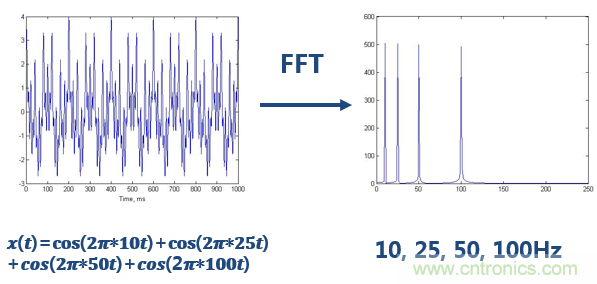 傅立叶分析和小波分析之间的关系？（通俗讲解）