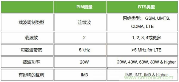 无源互调PIM测试功率电平由来