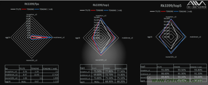 AIIA权威AI基准评测 瑞芯微RK3399数据抢眼 AIIA权威AI基准评测 瑞芯微RK3399数据抢眼