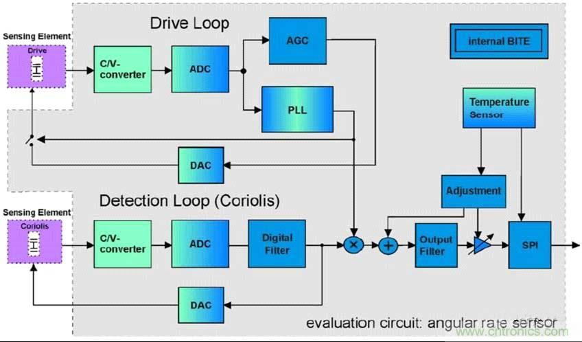 解析MEMS陀螺仪的驱动和传感及工作原理