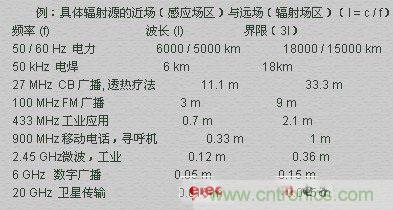 电磁场的近场和远场有什么差别？