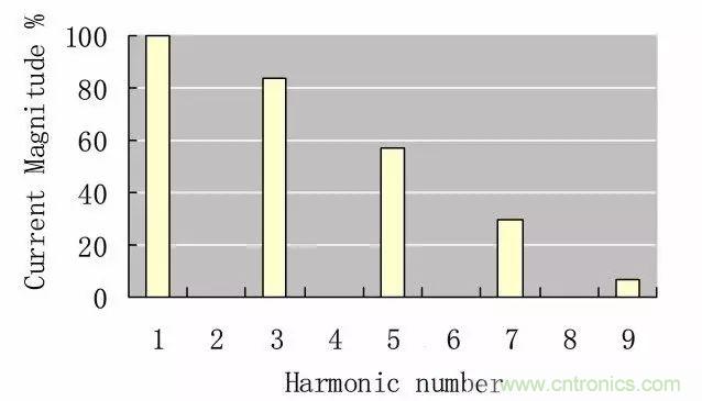 关于开关电源谐波失真的经验分享