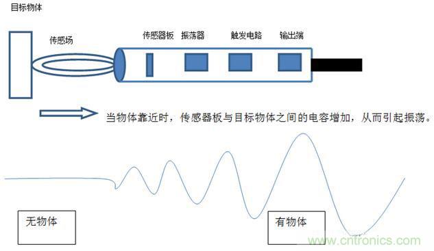 感应电容超声波，你都知道这些传感器多大区别吗？