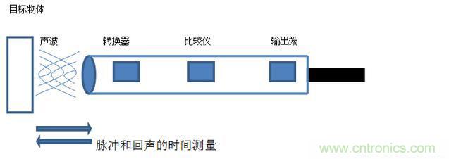 感应电容超声波，你都知道这些传感器多大区别吗？