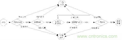 浅谈CAN发送仲裁机制