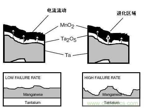 三大罪状！慎重使用钽电容