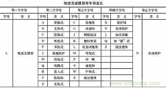 解说互感器、电能表的接线示意图及原理