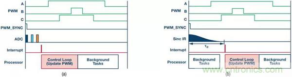 如何实现电机驱动中Σ-Δ ADC的最佳性能？