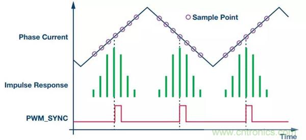 如何实现电机驱动中Σ-Δ ADC的最佳性能？