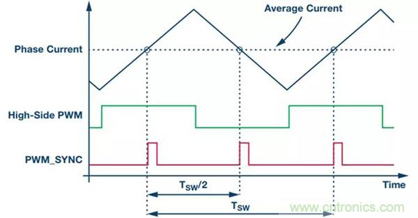 如何实现电机驱动中Σ-Δ ADC的最佳性能？
