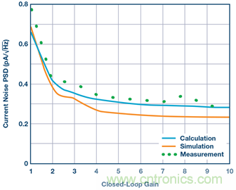 分析斩波运算放大器中输入电流噪声和偶次谐波折叠效应 分析斩波运算放大器中输入电流噪声和偶次谐波折叠效应