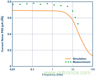 分析斩波运算放大器中输入电流噪声和偶次谐波折叠效应 分析斩波运算放大器中输入电流噪声和偶次谐波折叠效应
