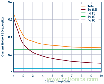 分析斩波运算放大器中输入电流噪声和偶次谐波折叠效应 分析斩波运算放大器中输入电流噪声和偶次谐波折叠效应