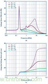 分析斩波运算放大器中输入电流噪声和偶次谐波折叠效应 分析斩波运算放大器中输入电流噪声和偶次谐波折叠效应