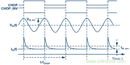 分析斩波运算放大器中输入电流噪声和偶次谐波折叠效应 分析斩波运算放大器中输入电流噪声和偶次谐波折叠效应