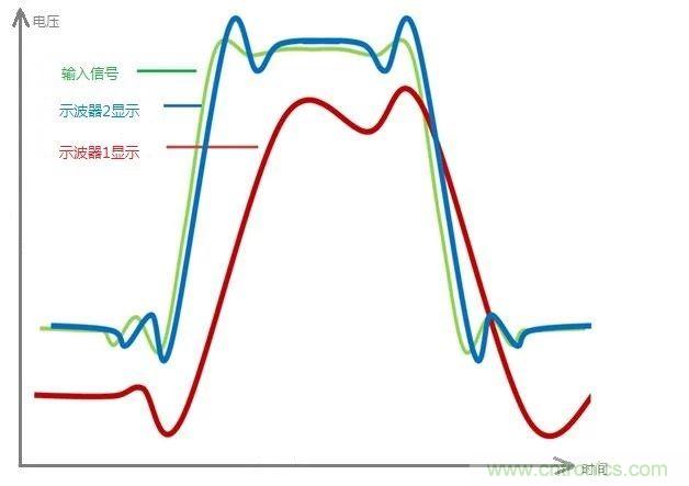 示波器的有效位数对信号测量到底有什么影响？